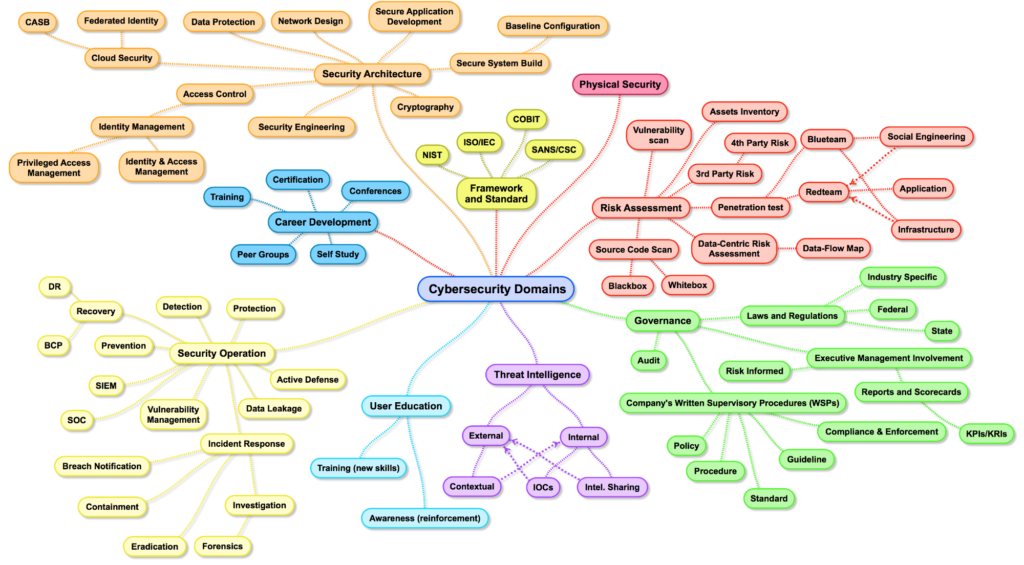 A mind map of all the different disciplines of Cybersecurity